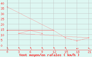 Courbe de la force du vent pour Novoannenskij