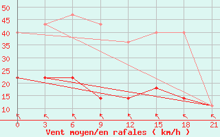 Courbe de la force du vent pour Krasnoscel