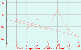 Courbe de la force du vent pour Zerdevka