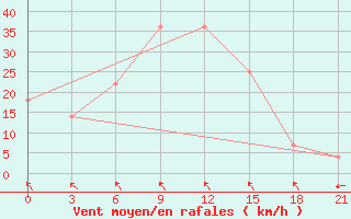 Courbe de la force du vent pour Ternopil