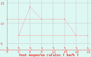 Courbe de la force du vent pour Polock