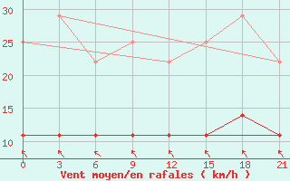 Courbe de la force du vent pour Koz