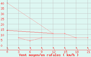 Courbe de la force du vent pour Livny