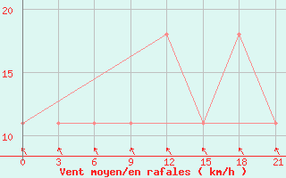 Courbe de la force du vent pour Kasira