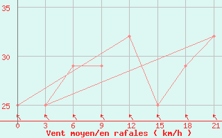 Courbe de la force du vent pour Kirovohrad