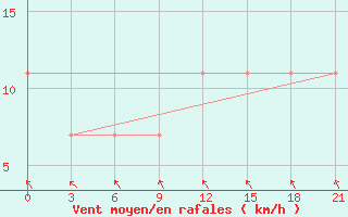 Courbe de la force du vent pour Pochinok