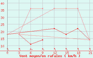 Courbe de la force du vent pour Sortavala