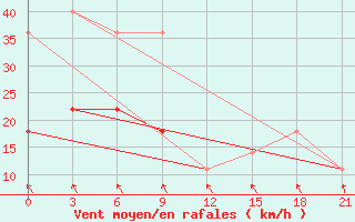 Courbe de la force du vent pour Pacelma