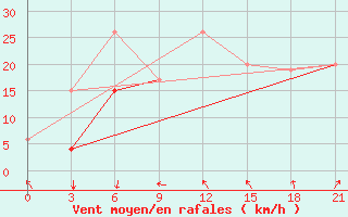 Courbe de la force du vent pour Monastir-Skanes