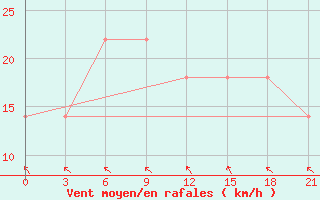 Courbe de la force du vent pour Chapaevo