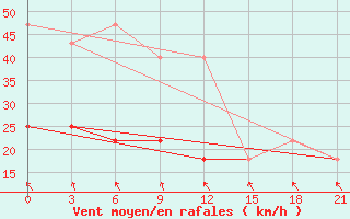 Courbe de la force du vent pour Radishchevo