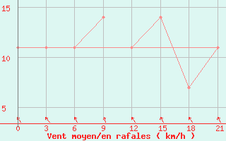 Courbe de la force du vent pour Dno