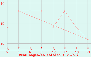 Courbe de la force du vent pour Zhytomyr