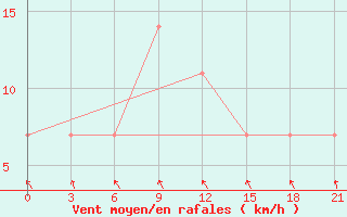 Courbe de la force du vent pour Kazan