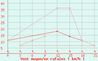 Courbe de la force du vent pour Mar