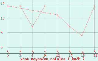 Courbe de la force du vent pour Norilsk