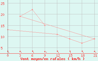 Courbe de la force du vent pour Sumbawa Besar / Sumbawa Besar