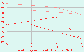 Courbe de la force du vent pour Teriberka