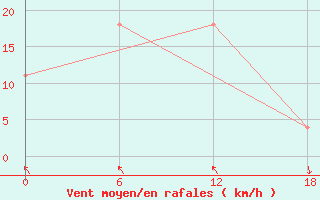 Courbe de la force du vent pour Valaam Island