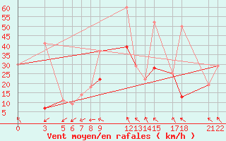 Courbe de la force du vent pour Tiaret