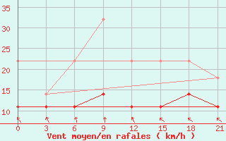 Courbe de la force du vent pour De Bilt (PB)