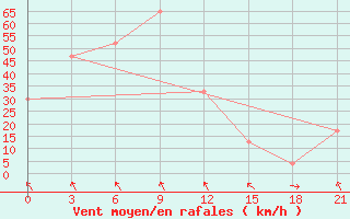 Courbe de la force du vent pour San Sebastian / Igueldo