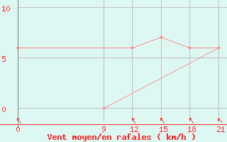 Courbe de la force du vent pour Concepcion