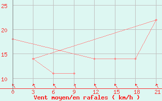 Courbe de la force du vent pour Tambov