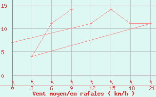 Courbe de la force du vent pour Komsomolski