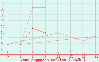 Courbe de la force du vent pour Dno