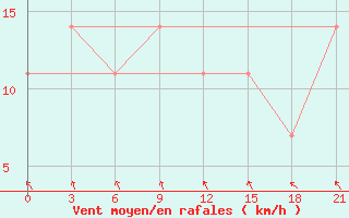 Courbe de la force du vent pour Lepel