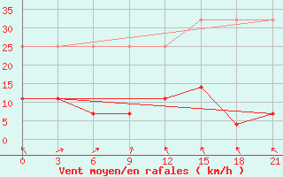 Courbe de la force du vent pour Yingkou