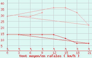 Courbe de la force du vent pour Arzamas