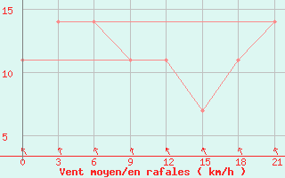 Courbe de la force du vent pour Pinega