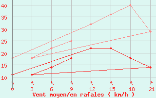 Courbe de la force du vent pour De Bilt (PB)