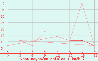 Courbe de la force du vent pour Morsansk