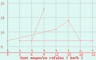 Courbe de la force du vent pour Khmel