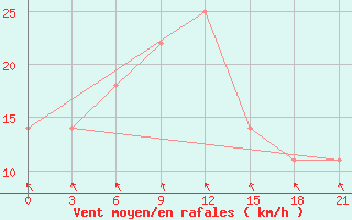 Courbe de la force du vent pour Khmel