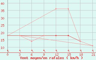 Courbe de la force du vent pour Belyj