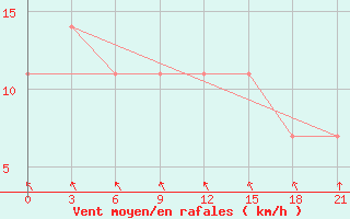 Courbe de la force du vent pour Rjazan