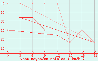 Courbe de la force du vent pour Sojna