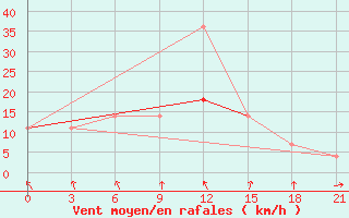 Courbe de la force du vent pour Kursk