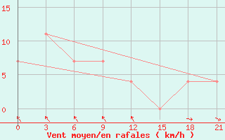 Courbe de la force du vent pour Krasnyy Kholm