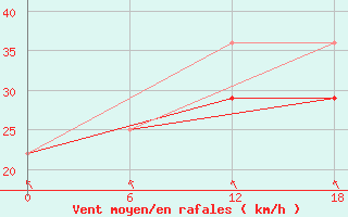 Courbe de la force du vent pour Valaam Island