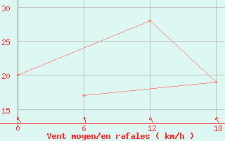 Courbe de la force du vent pour Edderfugle Oeer