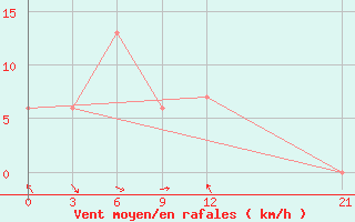 Courbe de la force du vent pour Nabire