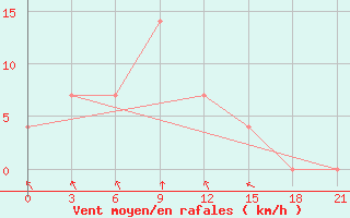 Courbe de la force du vent pour Sarlyk