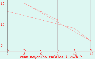 Courbe de la force du vent pour Sumbawa Besar / Sumbawa Besar