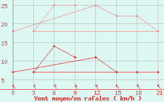 Courbe de la force du vent pour Sarapul