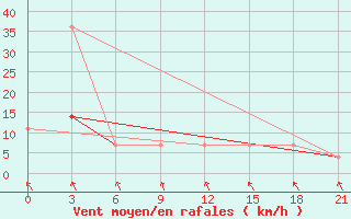 Courbe de la force du vent pour Ohony